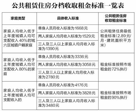 枣阳申请公租房需要啥条件