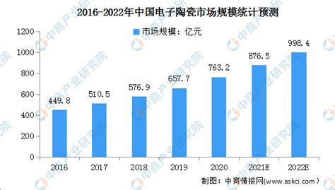2022年中国电子陶瓷市场现状及发展前景预测分析__财经头条