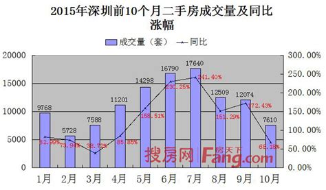 房天下重磅发布：2015年深圳前10个月二手房成交量突破11万大关-深圳二手房 房天下