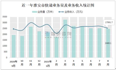 2021年8月淮安市快递业务量与业务收入分别为2469.1万件和17991.7万元_智研咨询
