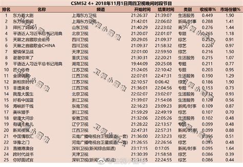 2018年11月1日综艺节目排行榜 上海东方卫视两档节目挤进前两名-小狼观天下