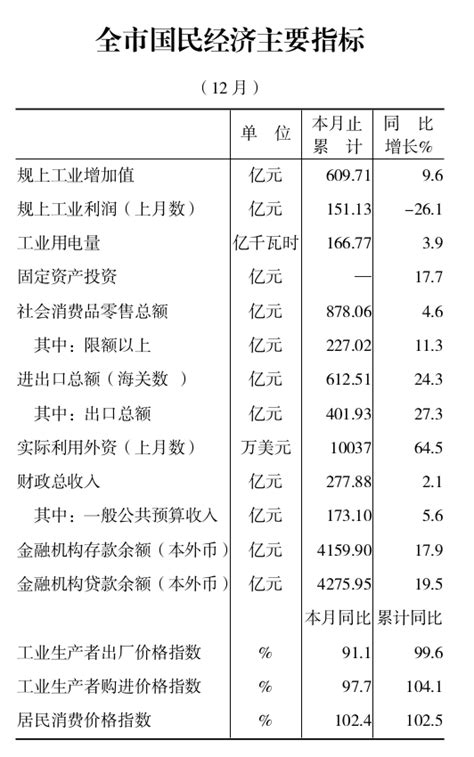 2022年12月衢州市主要经济指标