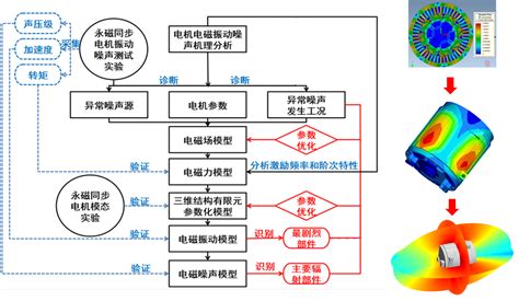 永磁同步电机NVH优化 - 武汉融声奇科技有限公司