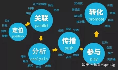 什么是网络营销，网络营销基本要点 - 知乎