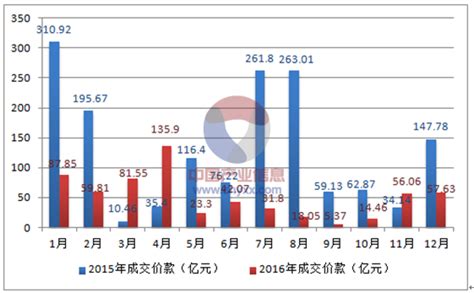2015-2021年杭州市土地出让情况、成交价款以及溢价率统计分析_财富号_东方财富网