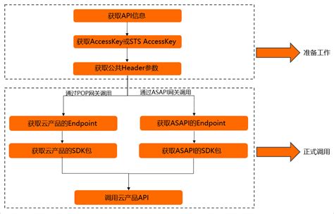 API调用流程说明_开发指南_云服务器 ECS_企业版