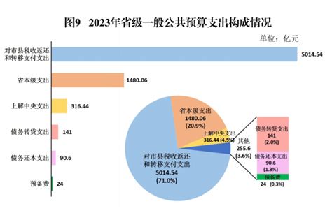 【图表解读】2023年省级一般公共预算支出情况 - 广东省财政厅