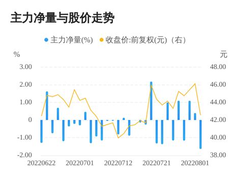 富士莱08月02日主力资金大幅流出