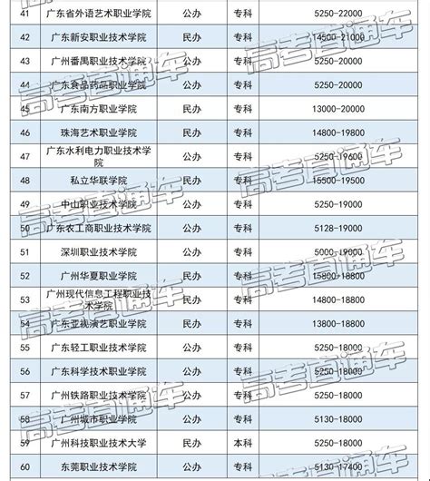 广东2022年各大学录取分数线一览表【专科】_有途教育