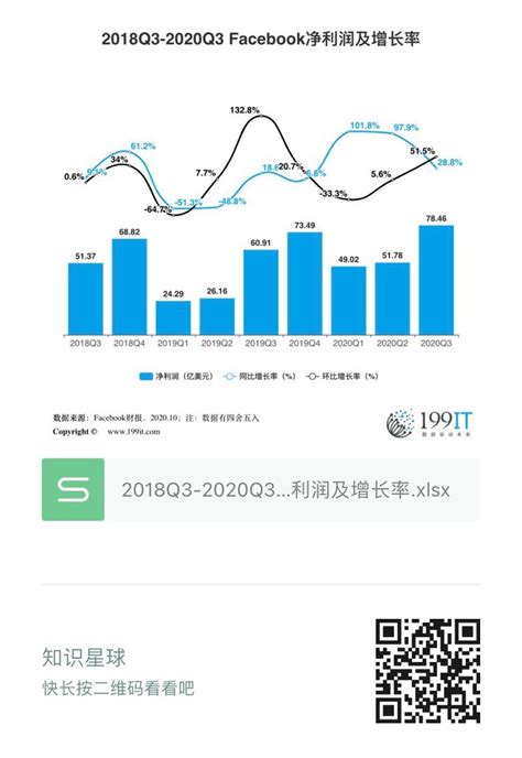 2018Q3-2020Q3 Facebook净利润及增长率（附原数据表） | 互联网数据资讯网-199IT | 中文互联网数据研究资讯中心-199IT