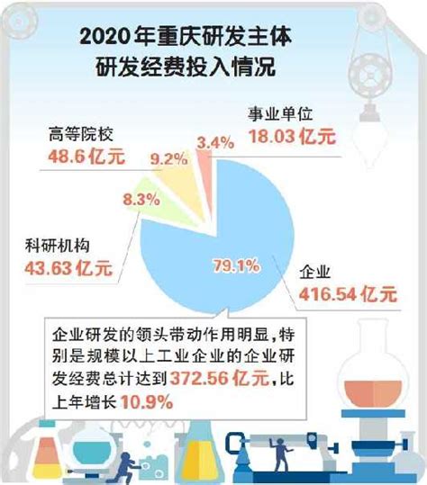 2021年四川等十省市科技经费投入超千亿元凤凰网重庆_凤凰网