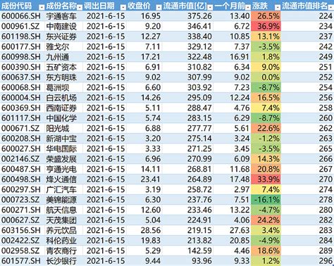 详解ETF——沪深300成分股更替-2021年6月 2021年6月15日，是2021年6月份第二个星期五的下一个工作日，也就是 沪深300 ...