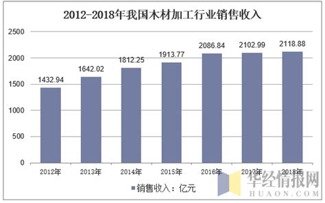 2022年中国木材加工行业发展现状分析 木材对外依存度整体维持较高水平_行业新闻_资讯_整木网