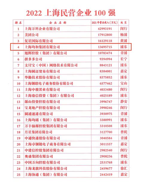 新闻中心-2022上海企业百强榜单发布 均和位列第19、民营榜第4