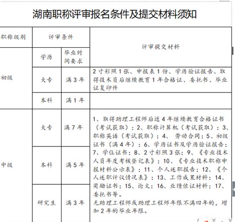 2021年湖南省初中级工程师职称评审服务中心，2021年湖南省职称评审申报条件及申报专业-湖南职称评审网