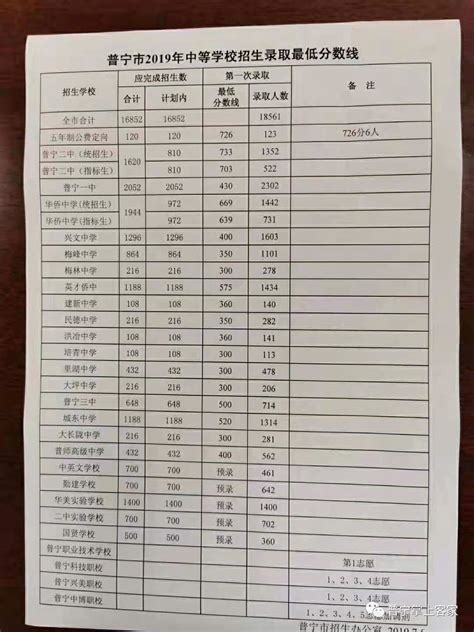 2019普宁中考分数线,91中考网