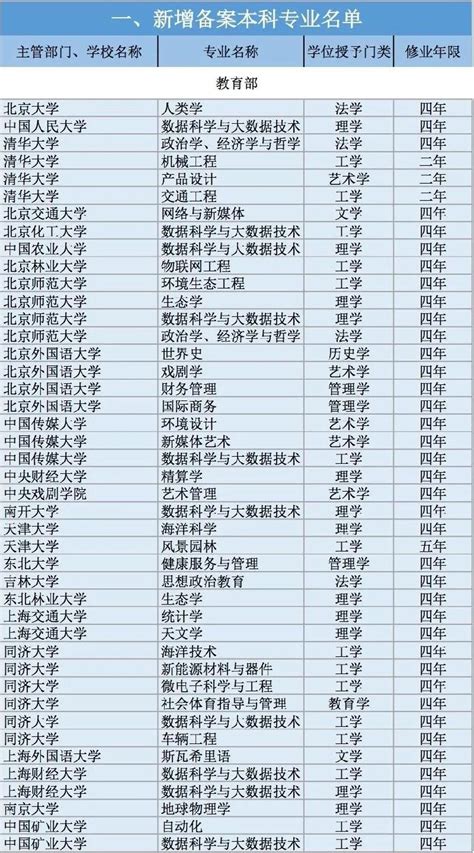 全国高校2311个新增本科专业全名单 填报志愿用得上！- 北京本地宝