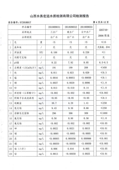 忻州城区公共供水水源水、出厂水、管网水、管网末梢水2018年9月份水质信息公示 - 水质公告 - 忻州市水务（集团）有限责任公司