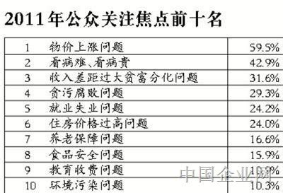 据调查7成居民认为物价过高 4成买不起房-行业热点-弘博报告网