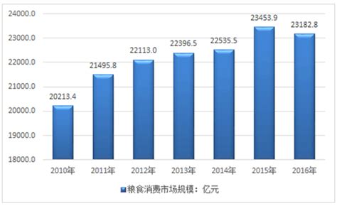 粮食市场分析报告_2017-2023年中国粮食行业分析及投资可行性报告_中国产业研究报告网