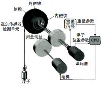 伺服液位计原理、优缺点和选型安装注意事项-昌晖仪表网