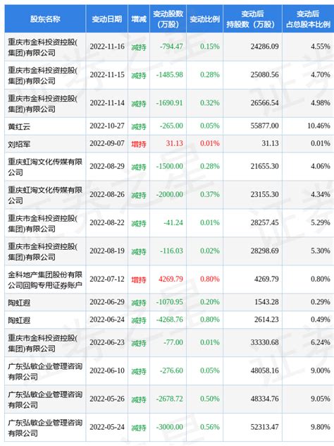 11月29日金科股份现6笔折价18.41%的大宗交易 合计成交3476.85万元-股票频道-和讯网