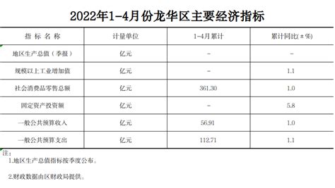 2022年1-4月份龙华区主要经济指标