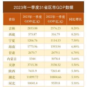 东营市各区县GDP排行榜-排行榜123网