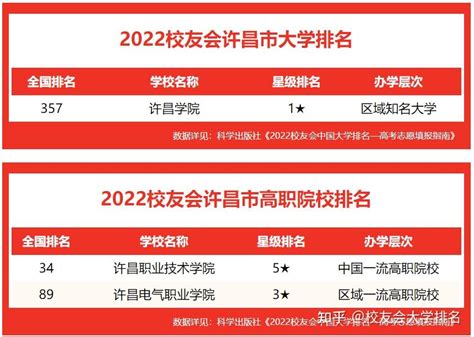 校友会2022许昌市高职院校排名 ，许昌职业技术学院稳居首位 - 知乎