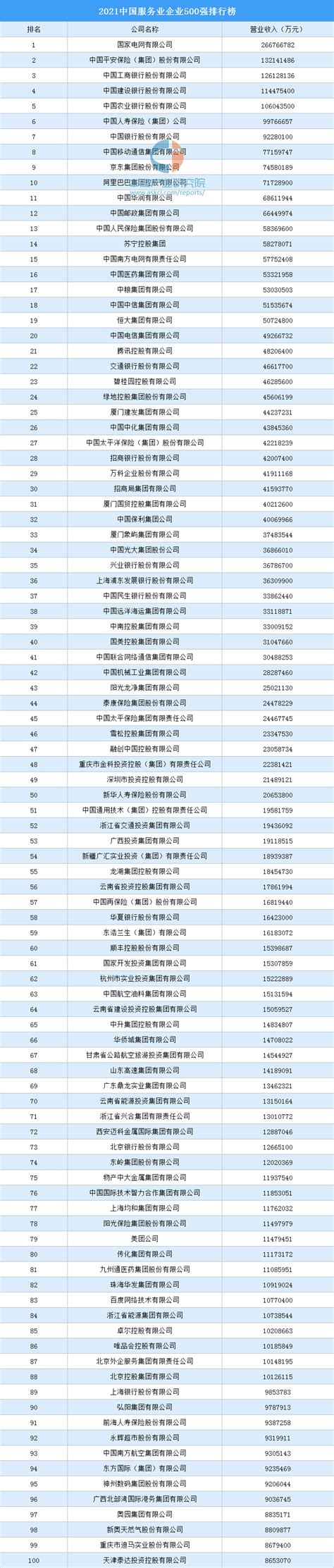 2021中国服务业企业500强排行榜（附全榜单）-排行榜-中商情报网