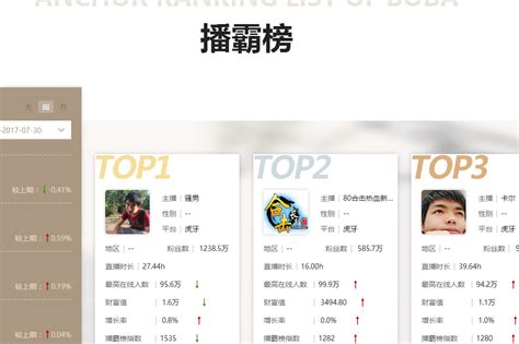虎牙十大游戏男主播排名-排行榜123网