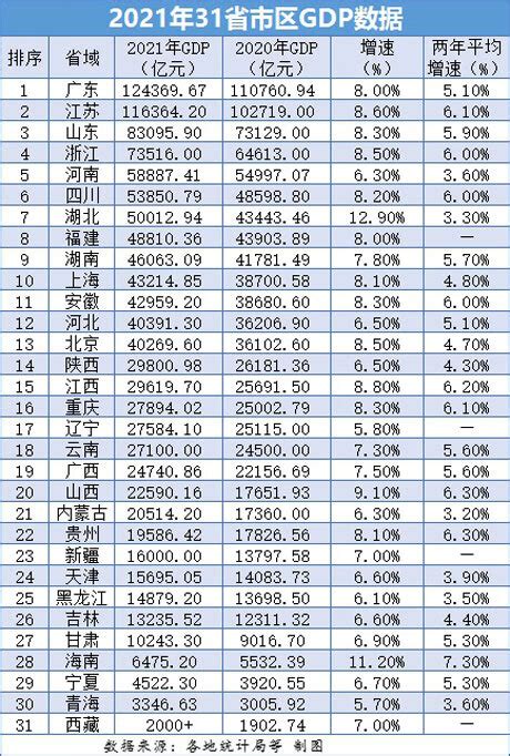 2021全国各省GDP排名一览表（中国31省GDP数据）_10万阅读精华 - 微信论坛