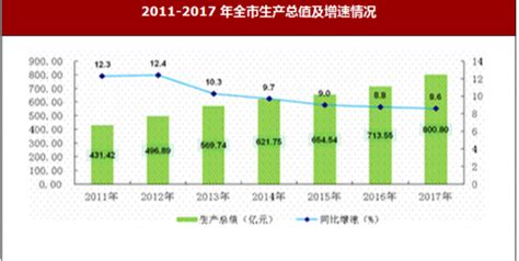 2017年江西省鹰潭市地区生产总值、常住人口与财政收入情况分析_观研报告网