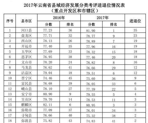 公示丨昭通2县区上榜！云南发布2017年度县域经济发展考评结果~