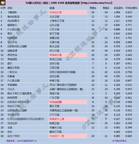 2017年11月5日CSM52城电视剧收视率排行榜：中央八台《飞哥战队》收视夺冠-中商情报网