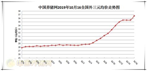 2018年中国生猪养殖行业猪价走势与可变成本分析（图） - 观研报告网