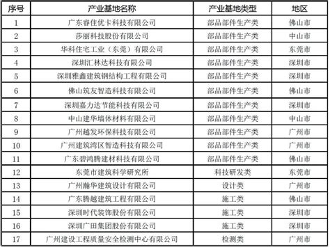 逸仙生物科技（广州）有限公司新建厂房项目 - -信息产业电子第十一设计研究院科技工程股份有限公司