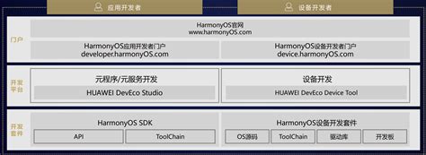 《鸿蒙理论知识02》HarmonyOS开发平台和工具-云社区-华为云