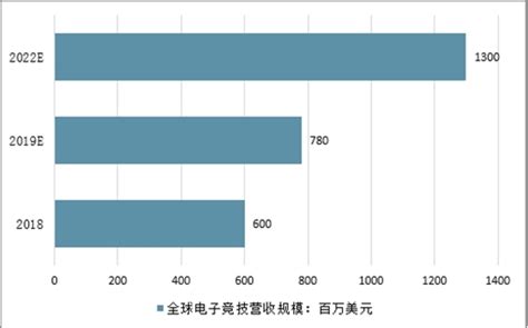 江西省电子竞技市场分析报告_2021-2027年中国江西省电子竞技市场研究与发展前景预测报告_中国产业研究报告网