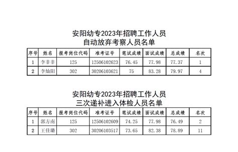 安阳幼儿师范高等专科学校2023年公开招聘工作人员体检三次递补公告-