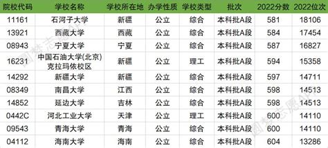 天津211大学全部排名名单！天津多少分能上211大学（2023高考参考）-高三网