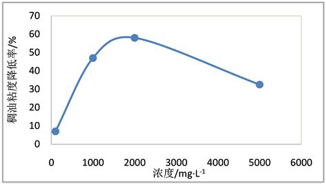 SiO2纳米材料对降低稠油粘度的影响