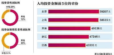 中国投资客：男性爱理财 女性更有钱|理财|投资|大数据_新浪财经_新浪网