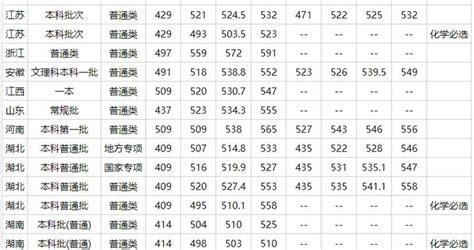 武汉纺织大学2021年部分录取分数线公布_武汉_新闻中心_长江网_cjn.cn