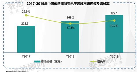 2019年传感器市场数据总览--郑州炜盛电子科技有限公司