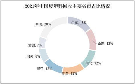 2016-2022年中国废塑料回收行业市场动态及投资前景预测报告_智研咨询