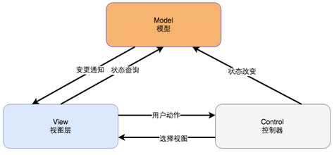 MVC模式介绍_IT分享知识网