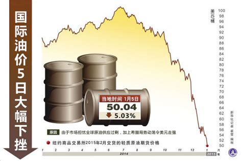 国际油价跌破50美元_新浪新闻