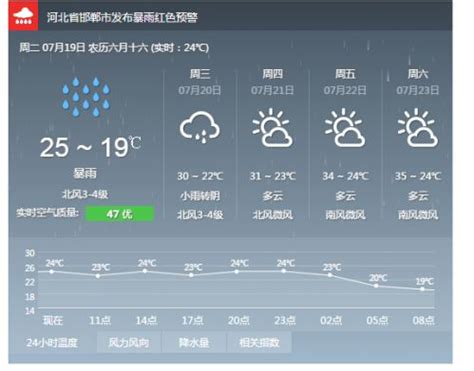 邯郸未来三天天气预报：发布暴雨红色预警信号-闽南网