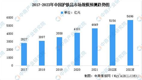 2023年中国护肤品市场规模预测分析：线上线下渠道占比相近（图）__财经头条